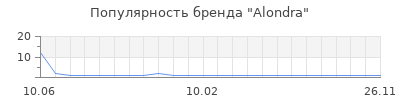 Популярность alondra