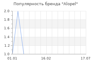 Популярность бренда Alopel