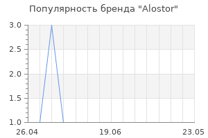 Популярность бренда Alostor