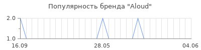 Популярность aloud