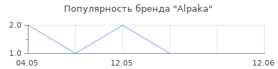Популярность Alpaka