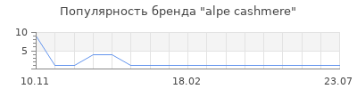 Популярность alpe cashmere