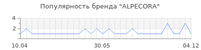 Популярность alpecora