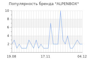 Популярность бренда ALPENBOX