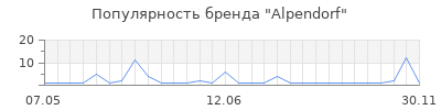 Популярность alpendorf