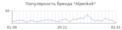 Популярность alpenkok