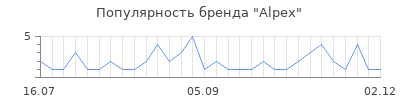 Популярность alpex