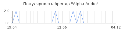 Популярность alpha audio