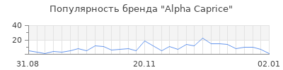 Популярность alpha caprice