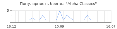 Популярность alpha classics