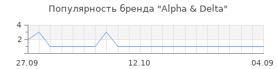 Популярность alpha delta