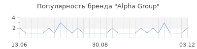 Популярность alpha group