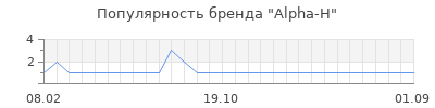 Популярность alpha h