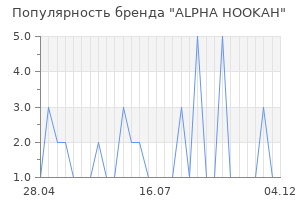 Популярность бренда alpha hookah