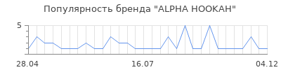 Популярность alpha hookah