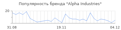 Популярность alpha industries