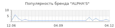 Популярность ALPHA'S