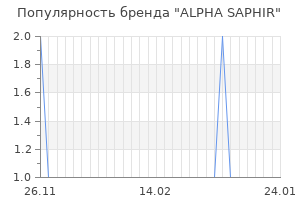 Популярность бренда alpha saphir