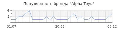 Популярность alpha toys