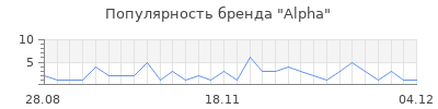 Популярность alpha