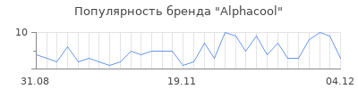 Популярность alphacool
