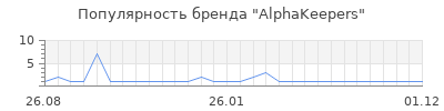 Популярность AlphaKeepers