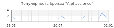 Популярность alphascience