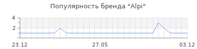 Популярность alpi