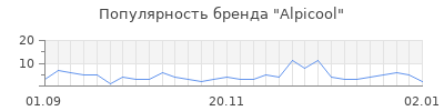 Популярность alpicool