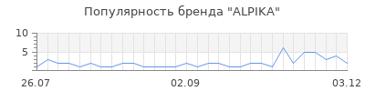Популярность alpika