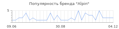 Популярность alpin