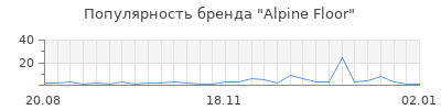 Популярность alpine floor