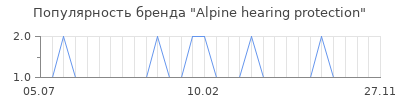 Популярность alpine hearing protection