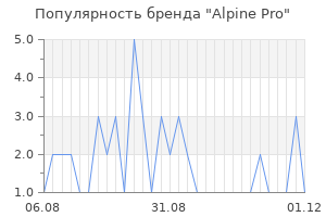 Популярность бренда alpine pro