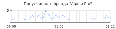 Популярность alpine pro