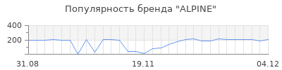 Популярность alpine