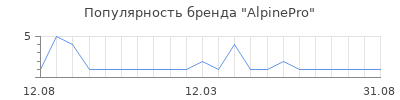 Популярность AlpinePro