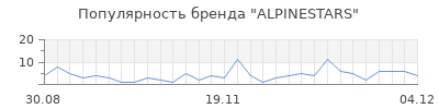 Популярность alpinestars