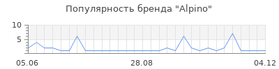 Популярность alpino