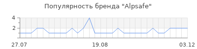 Популярность Alpsafe