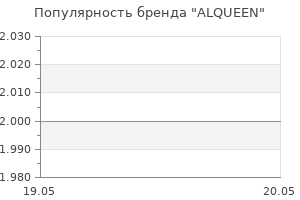 Популярность бренда ALQUEEN