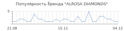 Популярность ALROSA DIAMONDS