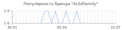 Популярность ALSAfamily