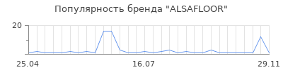 Популярность alsafloor