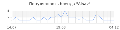 Популярность alsav