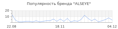 Популярность alseye