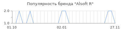 Популярность alsoft r