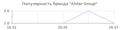 Популярность Alster Group