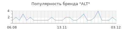 Популярность alt