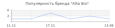 Популярность Alta Bio